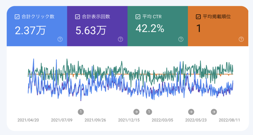 目標キーワードのSEO順位はずっと1位